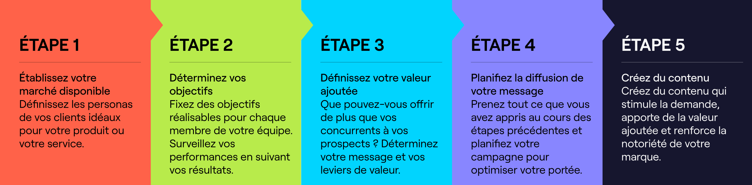 Qu'est-ce Que Le Marketing B2B ? [+ établir Un Plan Stratégique]